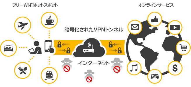 VPNトンネルで通信データを保護しているイメージ