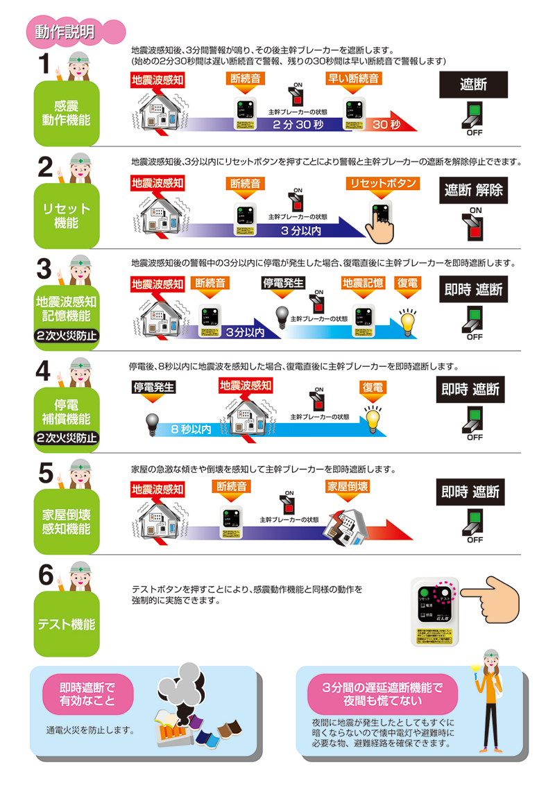 動作説明：感震動作機能、リセット機能、地震波感知記憶機能、停電補償機能、テスト機能