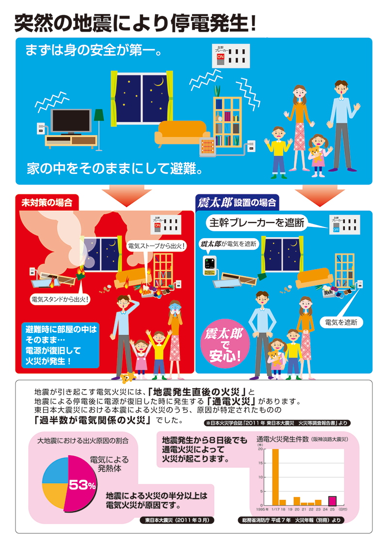 突然の地震により停電発生！まずは身の安全が第一。家の中をそのままにして避難。未対策の場合、避難時に部屋の中はそのまま…電源が復旧して火災が発生！震太郎設置の場合、主幹ブレーカーを遮断し安心！