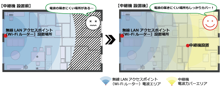 Wi Fi環境を快適に Wi Fi中継機を使って弱いエリアの電波を強くする