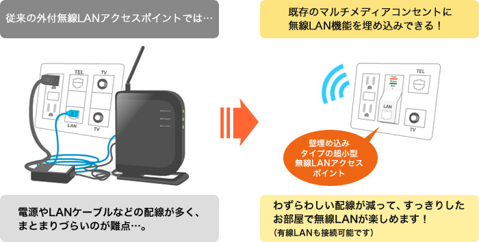 壁埋込み型無線lanアクセスポイント Wi Fi Ap ユニット300mbps 電話ジャックあり 取り付け工事セット つなぐネットオンラインショップ