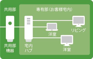 宅内ハブとは